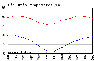 Sao Simao, Sao Paulo Brazil Annual Temperature Graph